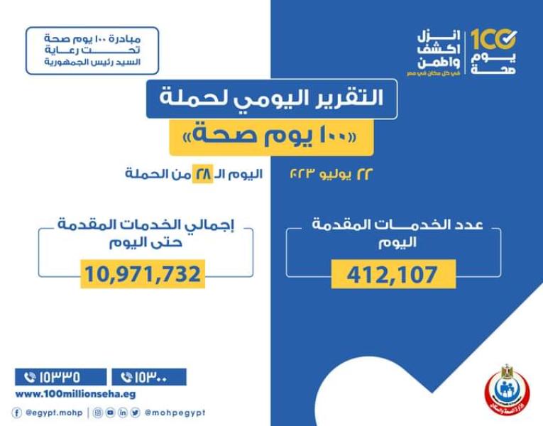 تقديم 412 ألفا و107 خدمات في المبادرات الرئاسية وجميع التخصصات الطبية والعلاجية والوقائية وتنظيم الأسرة